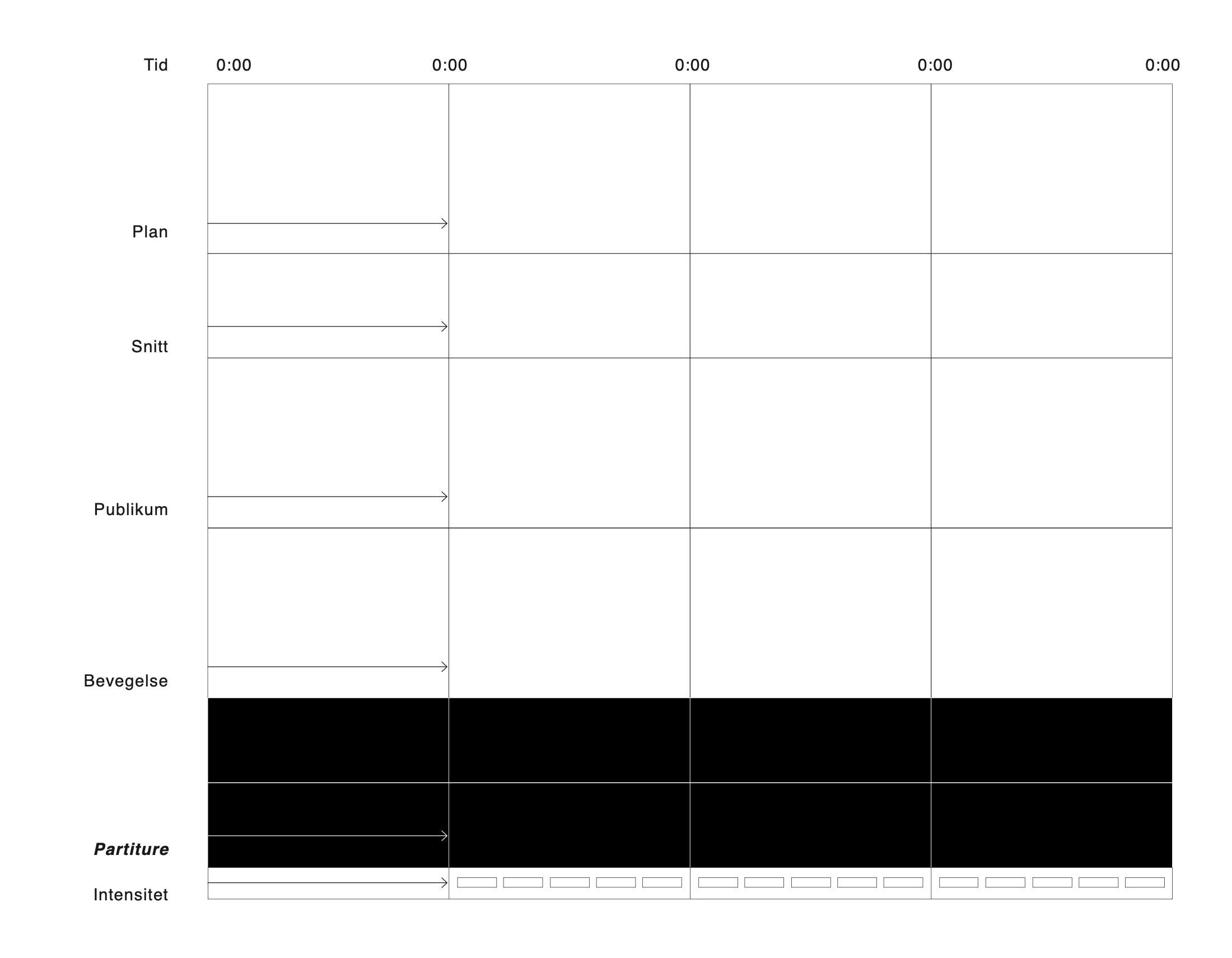 Det tomme skjemaet: registrene Tid, Plan, Snitt, Publikum, Bevegelse, Partiture og Intensitet satt opp som et rutenett, klart til å fylles.